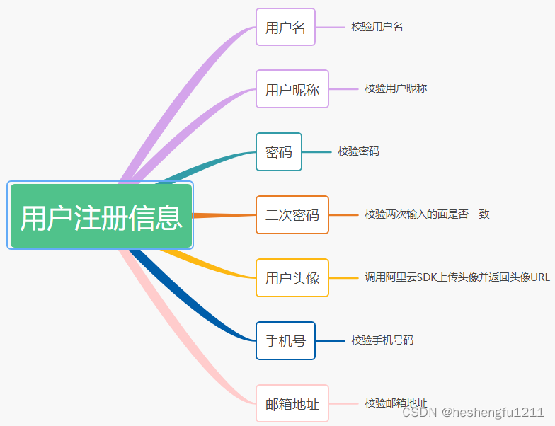 用户注册信息