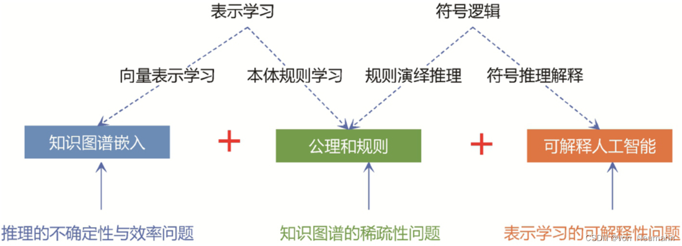 符号推理与表示学习相互补充