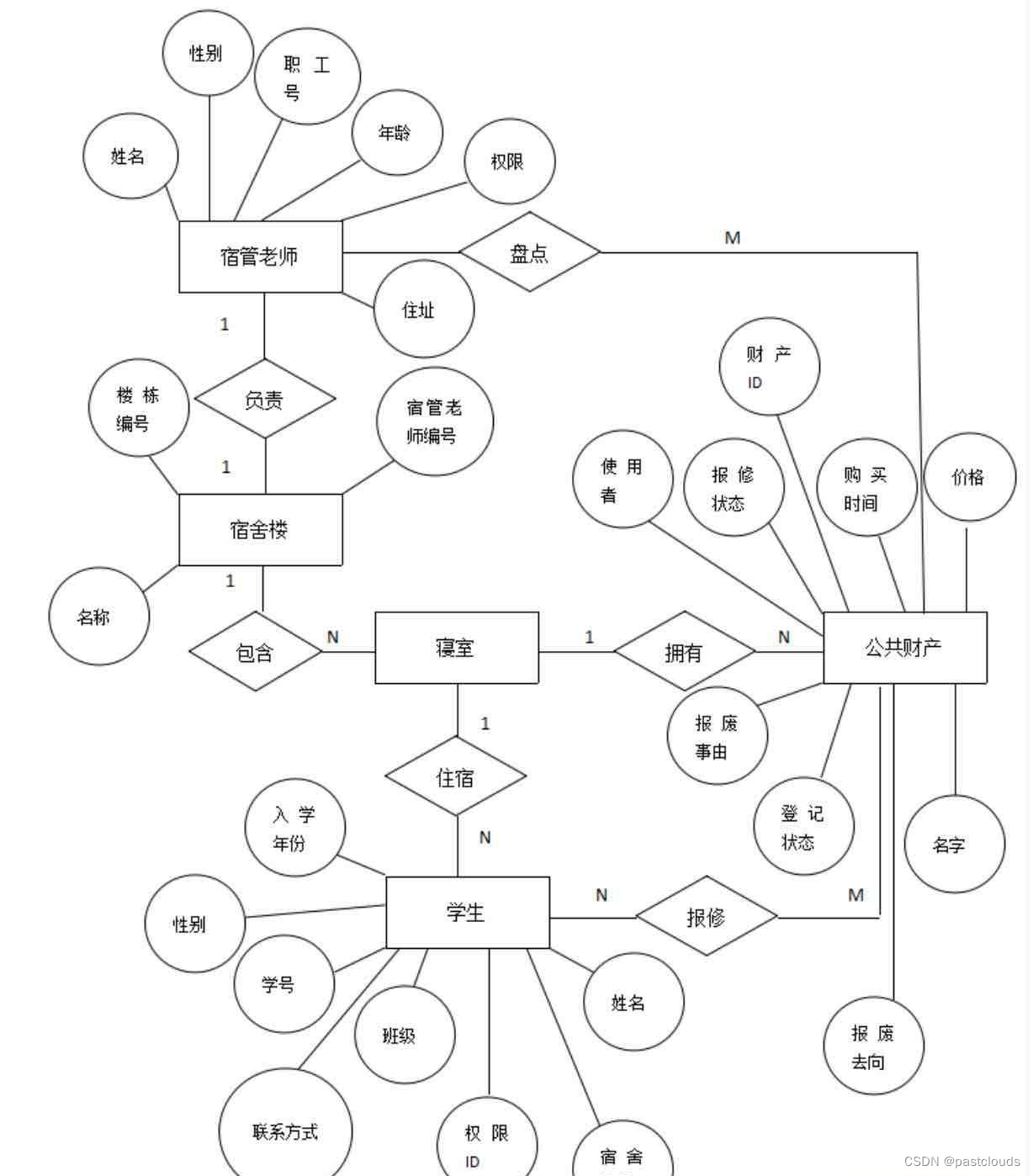 Java项目:宿舍公共财产管理系统(java+SSM+JSP+EasyUI+H-ui+Mysql)