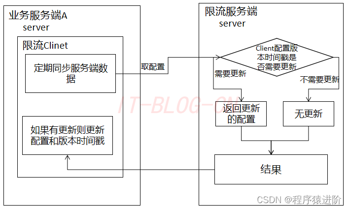 分布式限流方案及实现