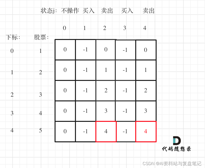 LeetCode刷题复盘笔记—一文搞懂动态规划之123. 买卖股票的最佳时机 III问题（动态规划系列第二十二篇）