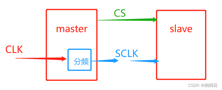 数字ic设计——SPI