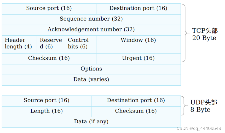 54. Detailed explanation of UDP message format - Programmer Sought