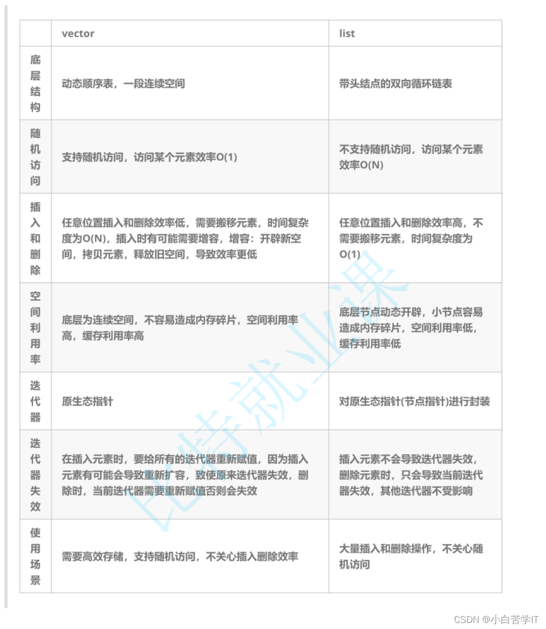 C++标准模板库STL——list的使用及其模拟实现