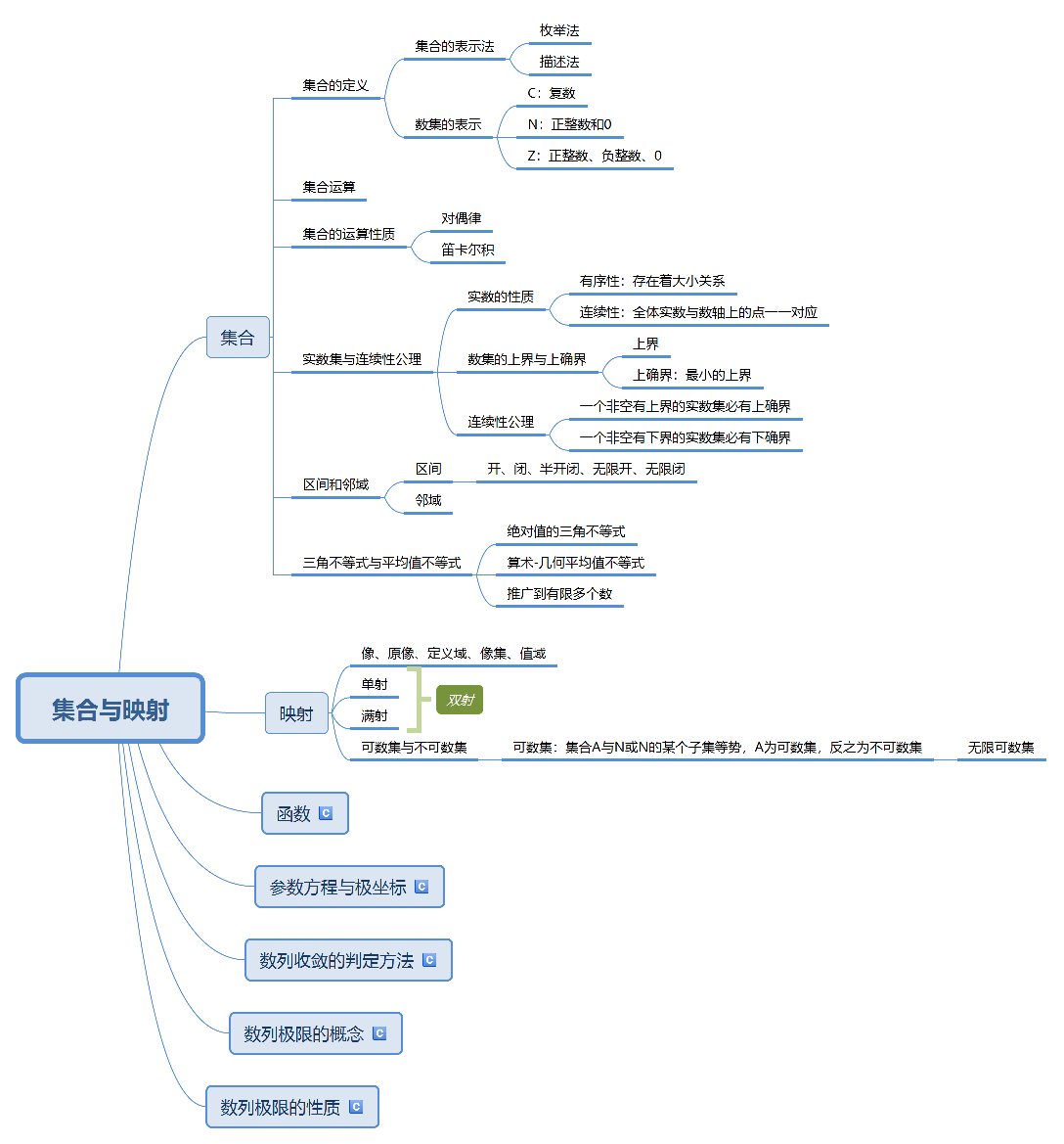 高数一上集合与映射思维导图继续冲冲冲