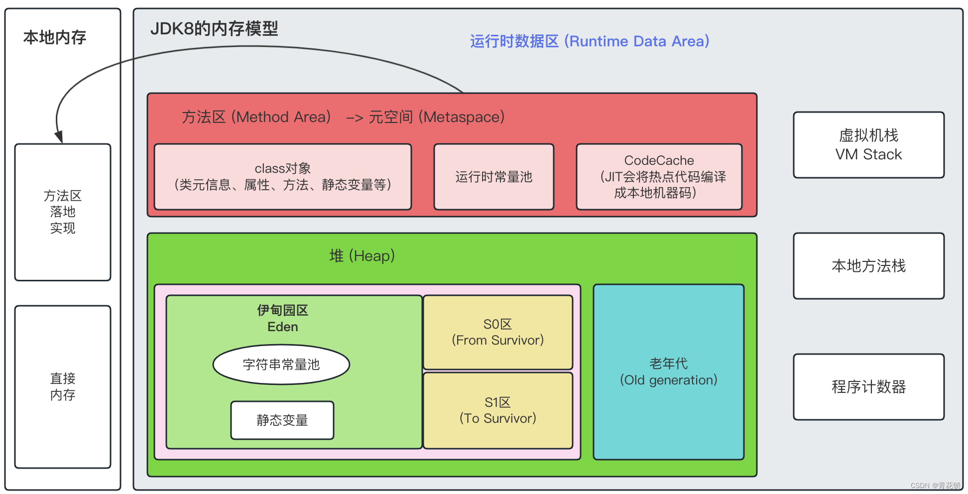 【JVM面试】从JDK7 到 JDK8, JVM为啥用元空间替换永久代？