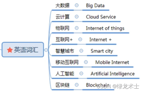 信息化与信息系统3