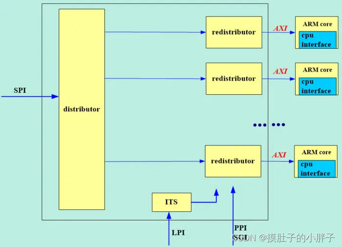 GICV2GICV3的基础知识