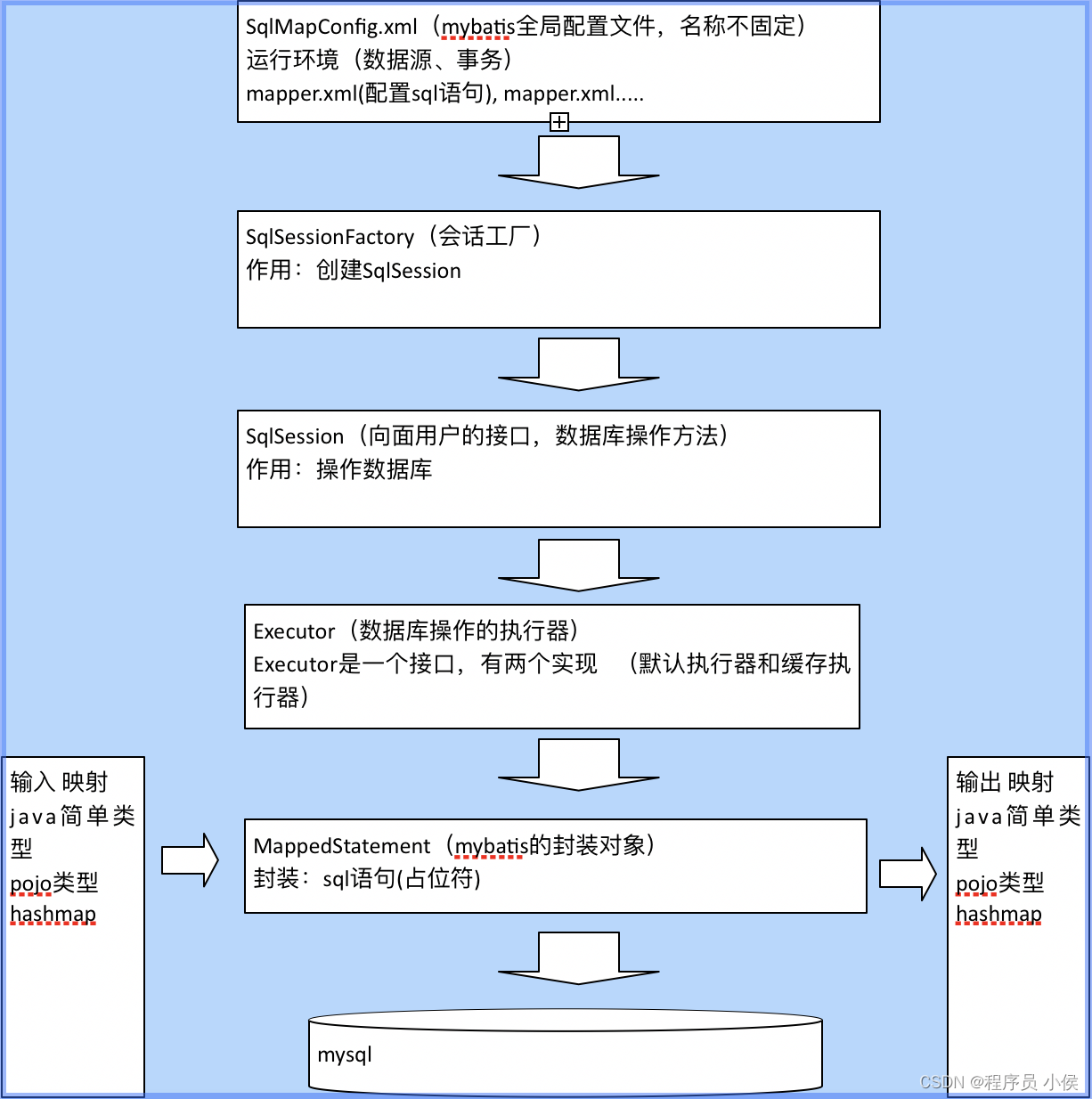 MyBatis配置与映射文件深度解析