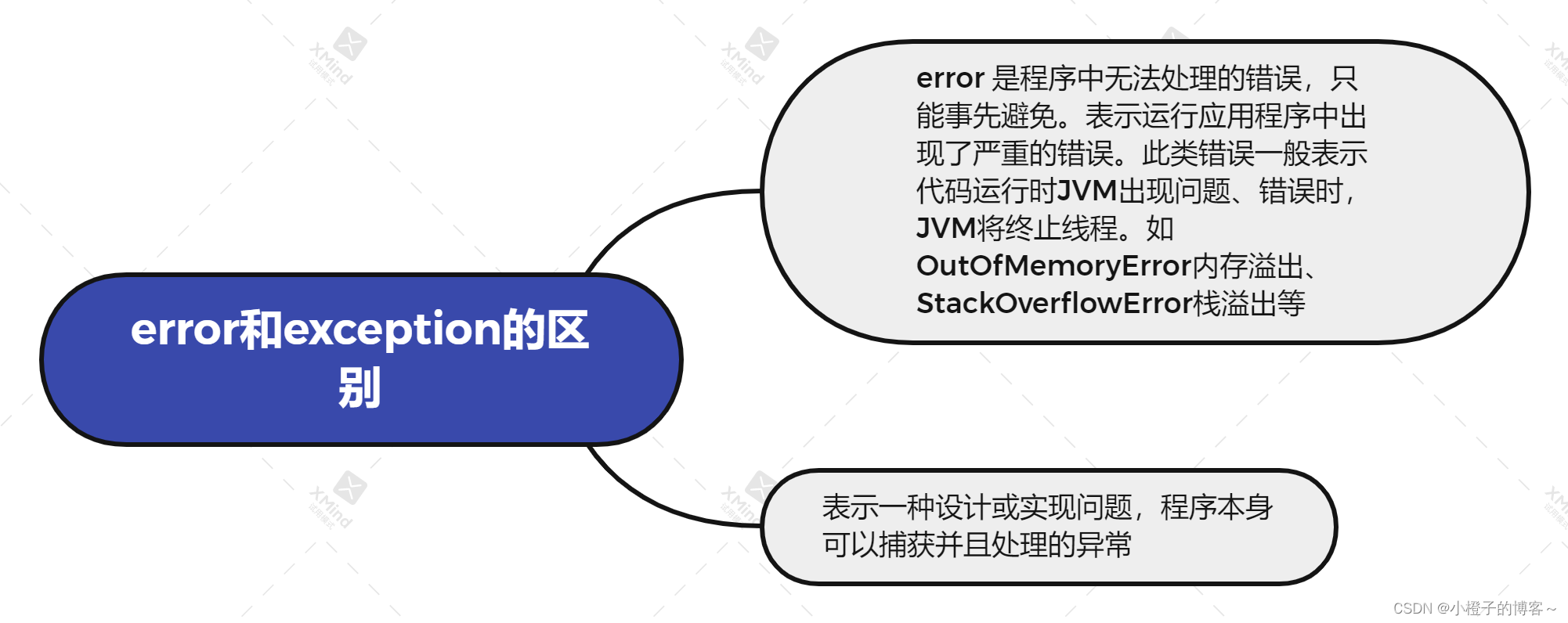 error和exception