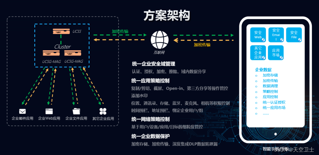 移动数据安全案例（MAG）| 好的方案是恰到好处的平衡