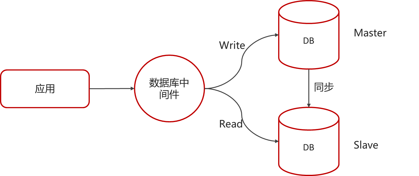 MySQL面试题--sql优化的经验