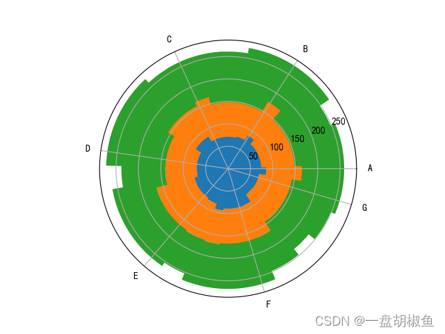 极坐标下的堆积条形图