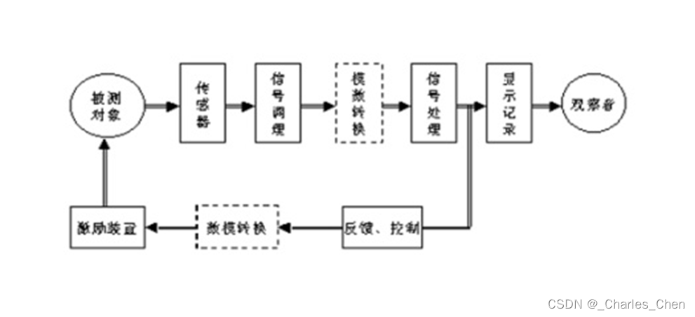 信号采样混叠/混频