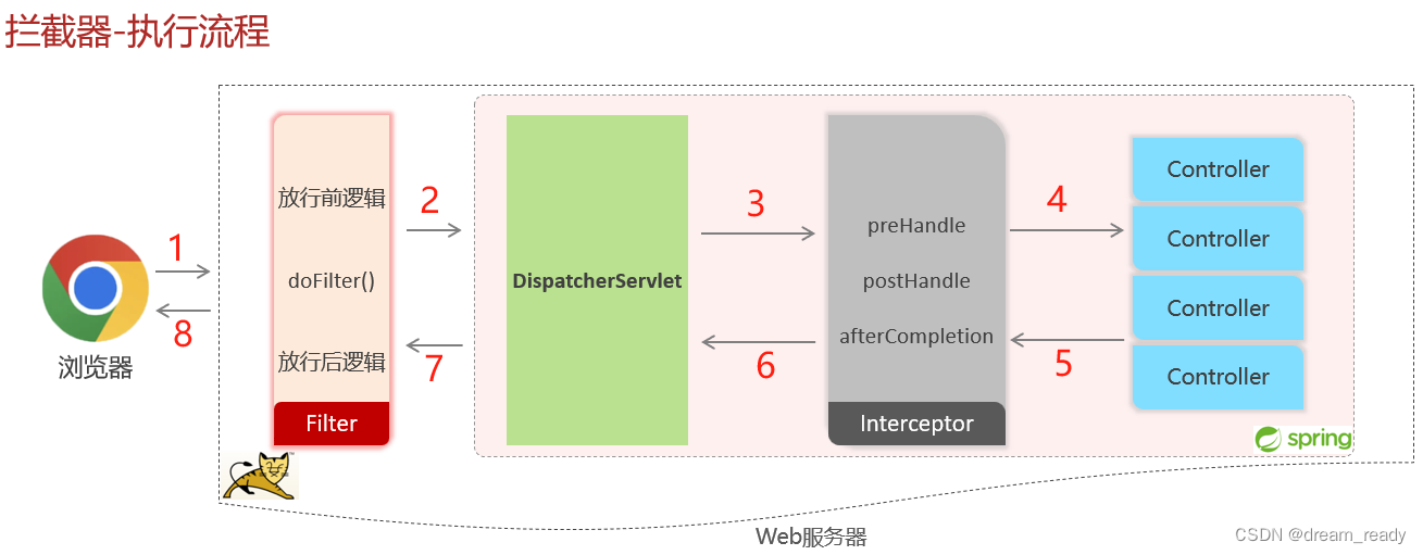 过滤器（Filter）和拦截器（Interceptor）有什么不同？