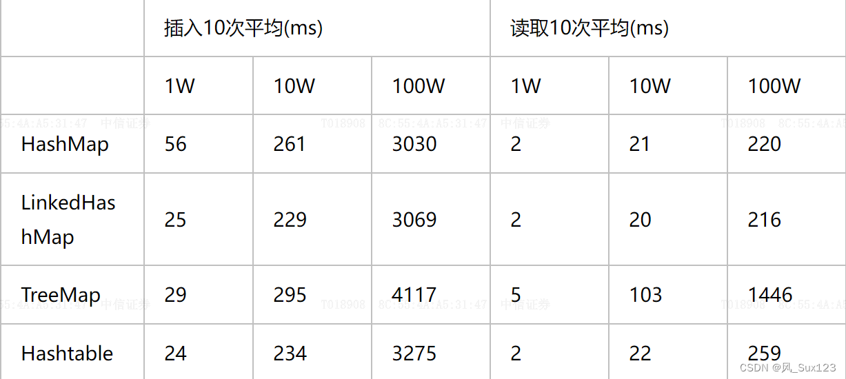 31.Map集合用法、遍历、排序与常见API