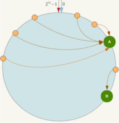 一致性哈希算法分区[通俗易懂]