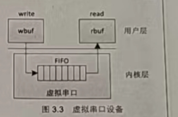 Linux驱动开发——字符设备