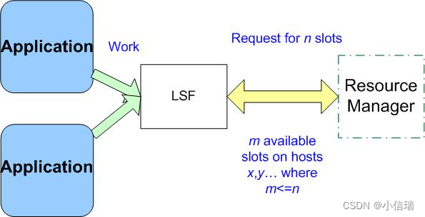 启用 EGO 的 LSF