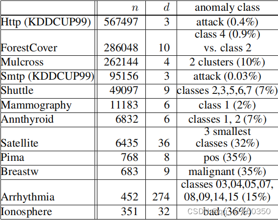 表2.数据属性表，其中n为实例数，d为维数，括号中的百分比表示异常的百分比。