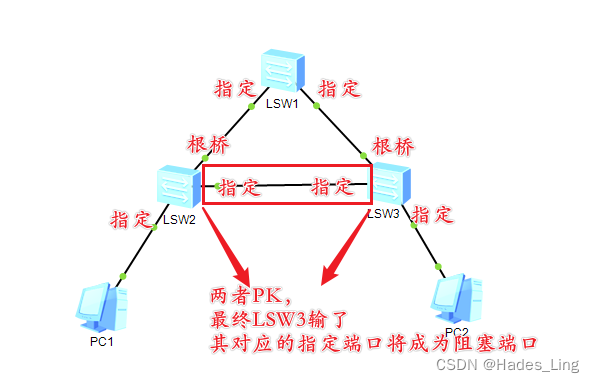 2.10.0 以太网 传统STP生成树简介、STP工作方式简单介绍