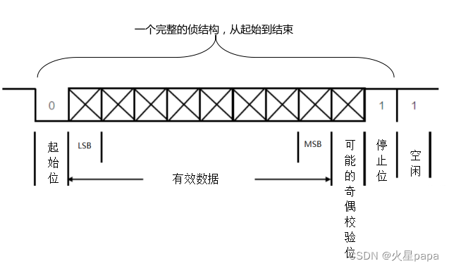 STM32 串口通讯及实现