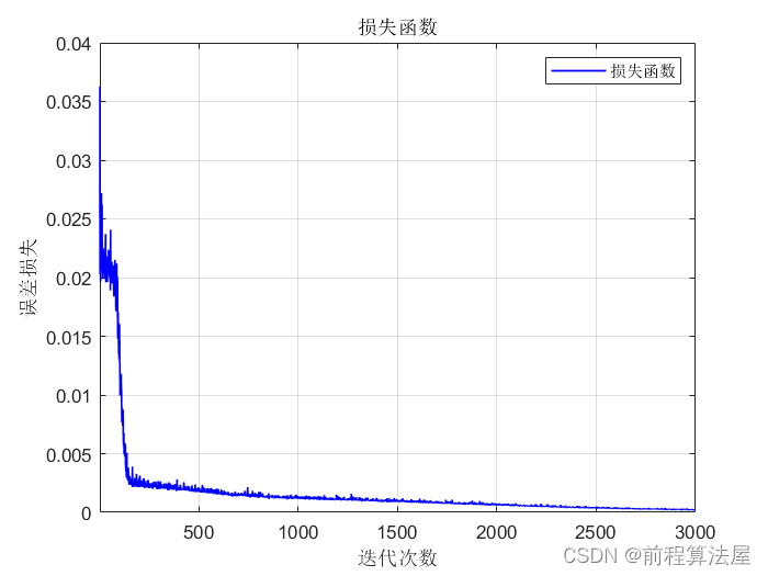 多元回归预测 | Matlab基于深度置信网络(DBN)回归预测，matlab代码回归预测，多变量输入模型