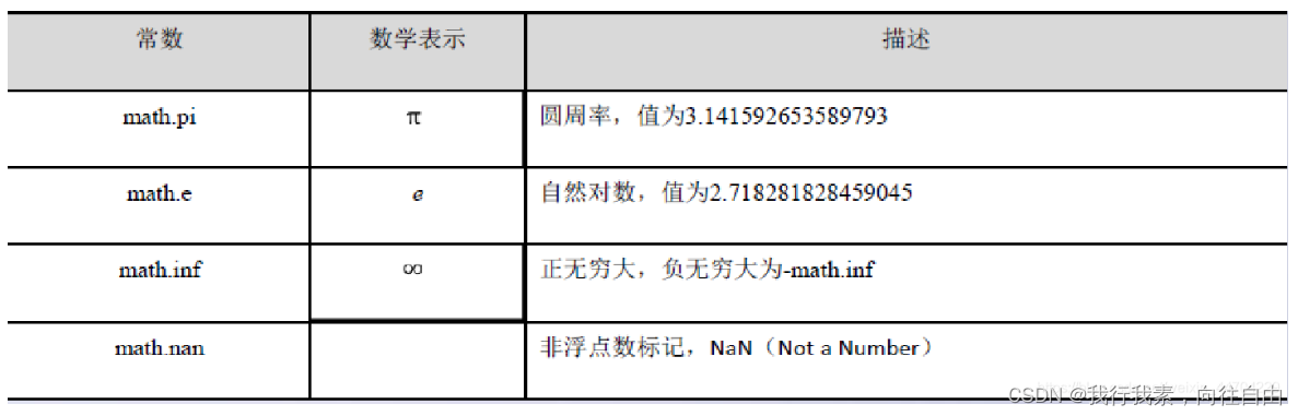 python的math库介绍_python math库-CSDN博客