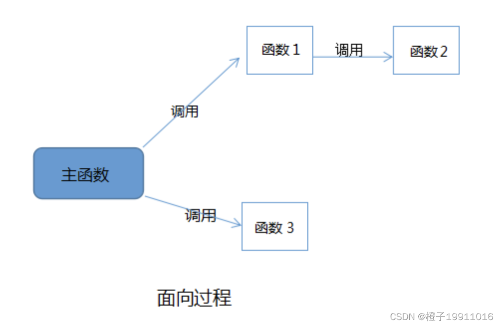 面向过程