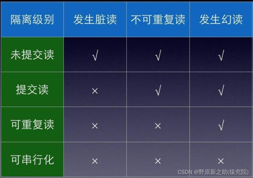 Spring事务的隔离级别