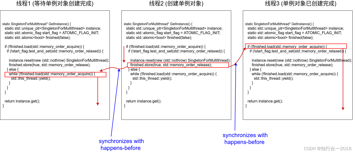 memory order