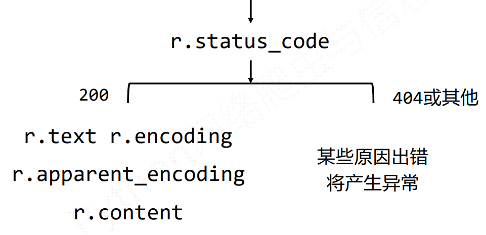 Requests库入门--理论