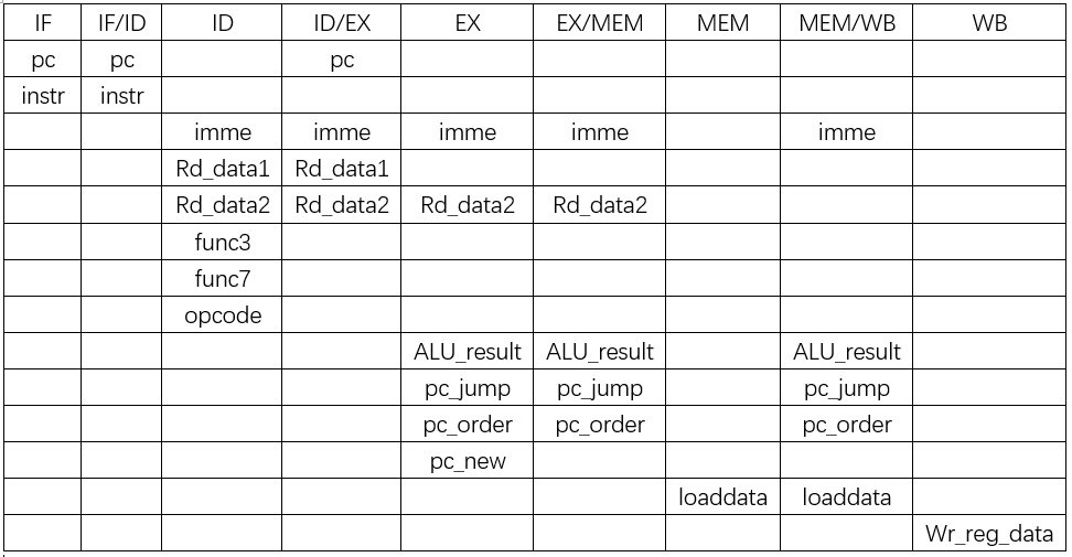 从零开始设计RISC-V处理器——五级流水线之数据通路的设计