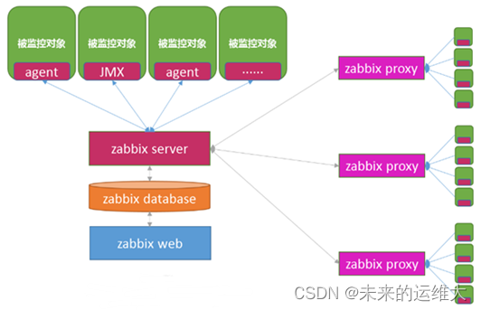 zabbix监控