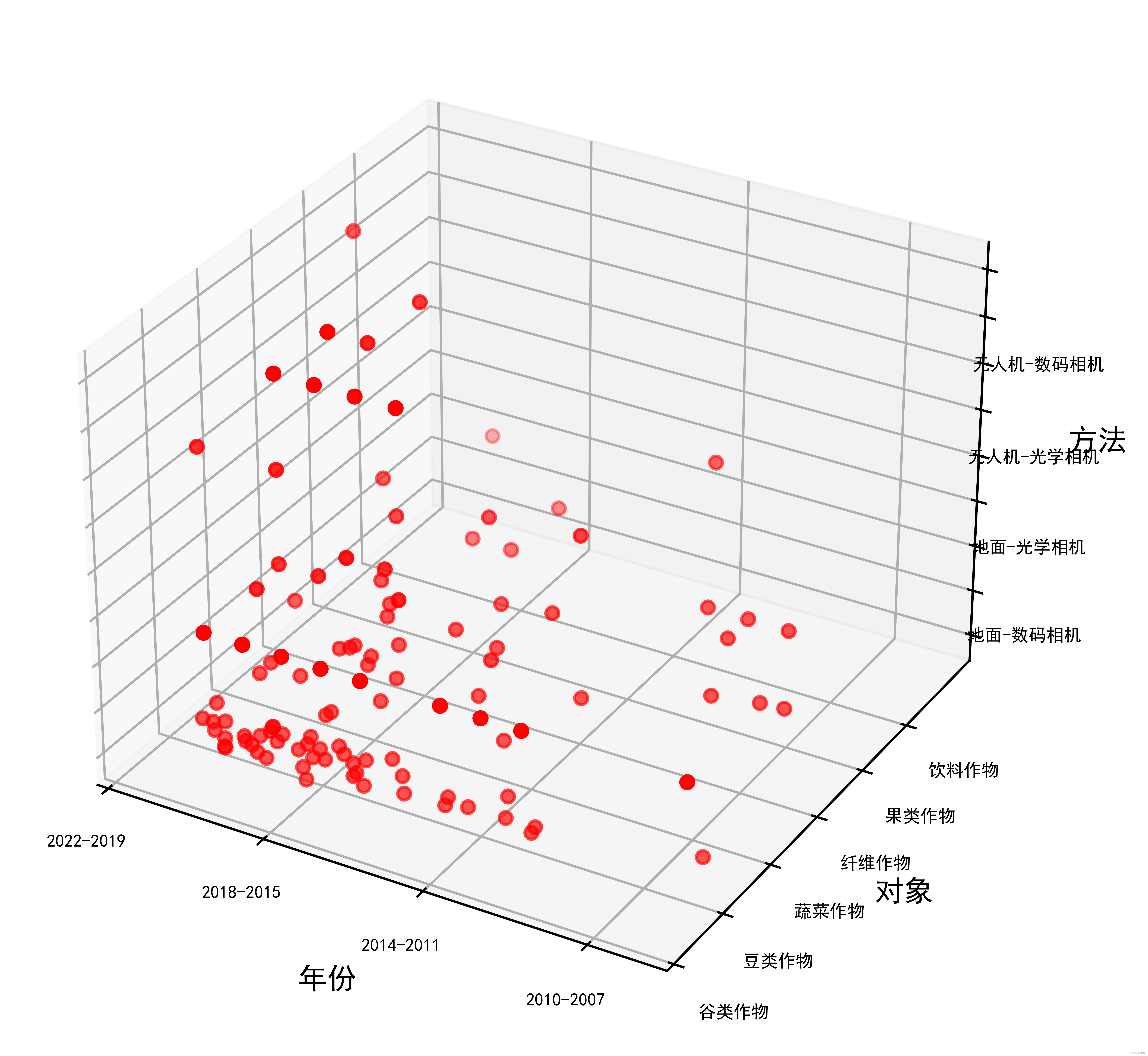 python制作三维散点图