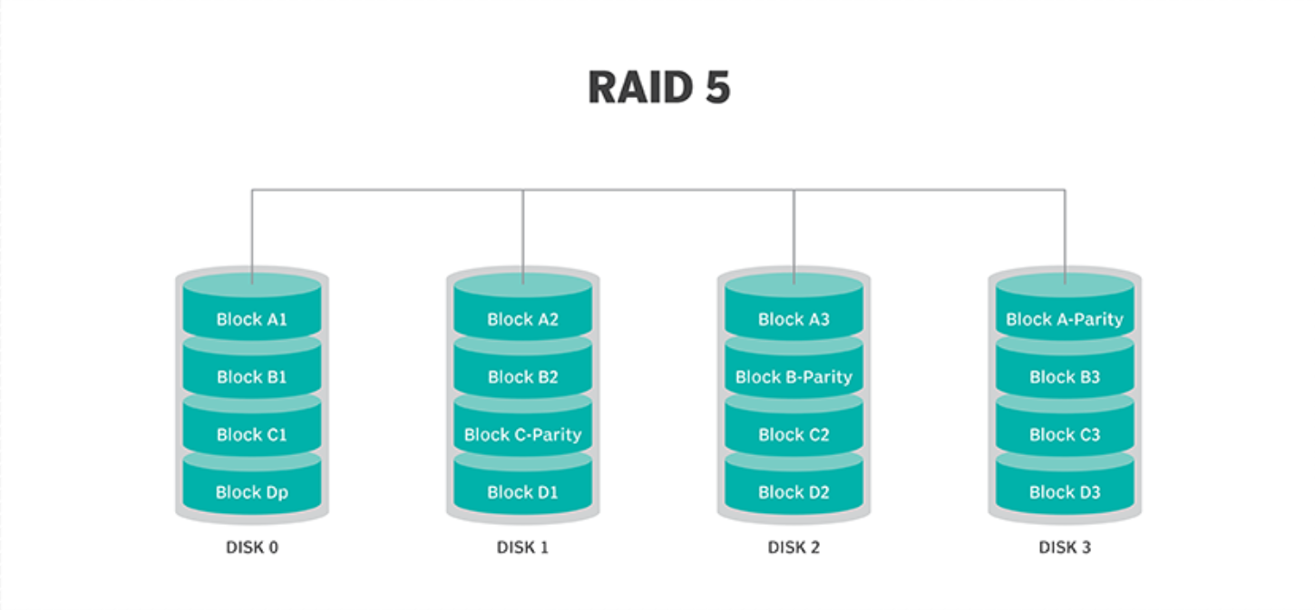 RAID 5 磁盘原理