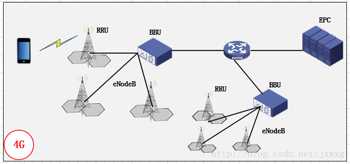 2g到5g基站架构演进通俗易懂