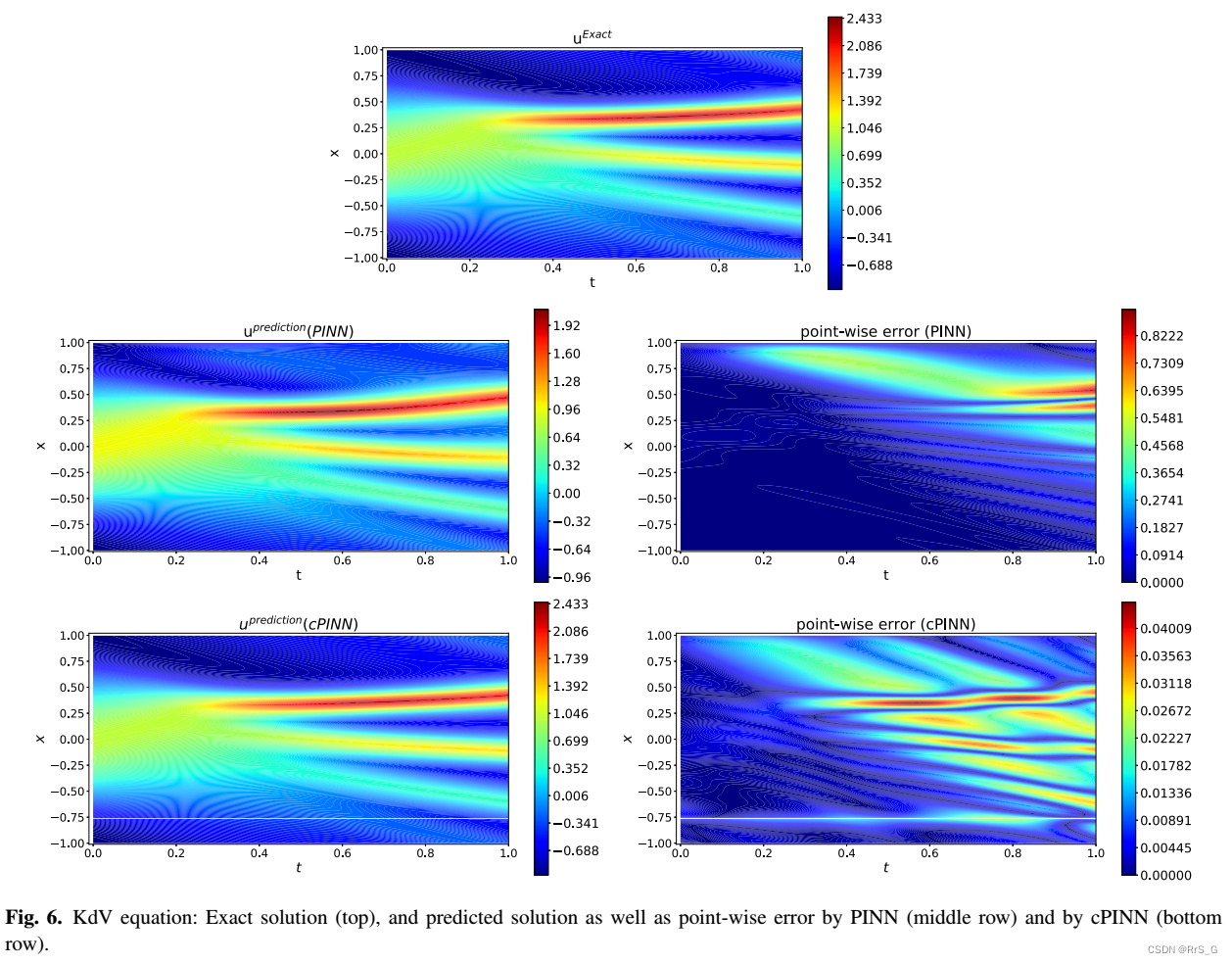 论文理解:“Conservative physics-informed neural networks on discrete ...