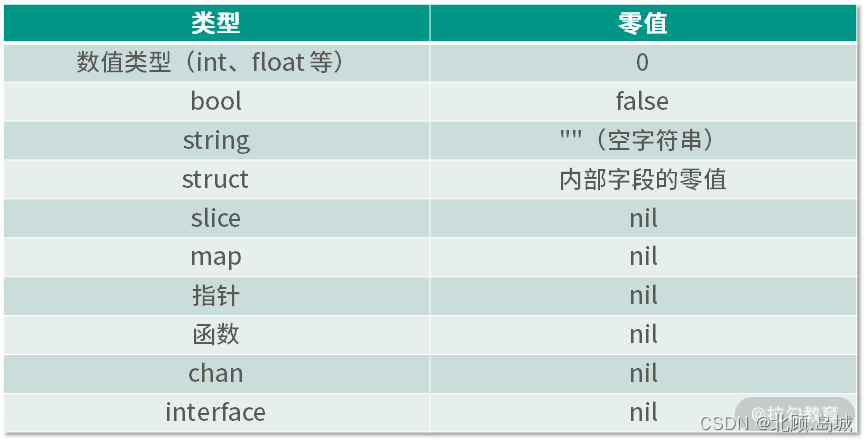 各种类型的零值