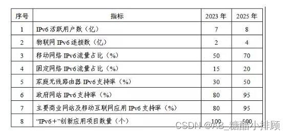 IPv6地址转换新通知：2025年底县级以上政府全面支持IPv6-中科三方