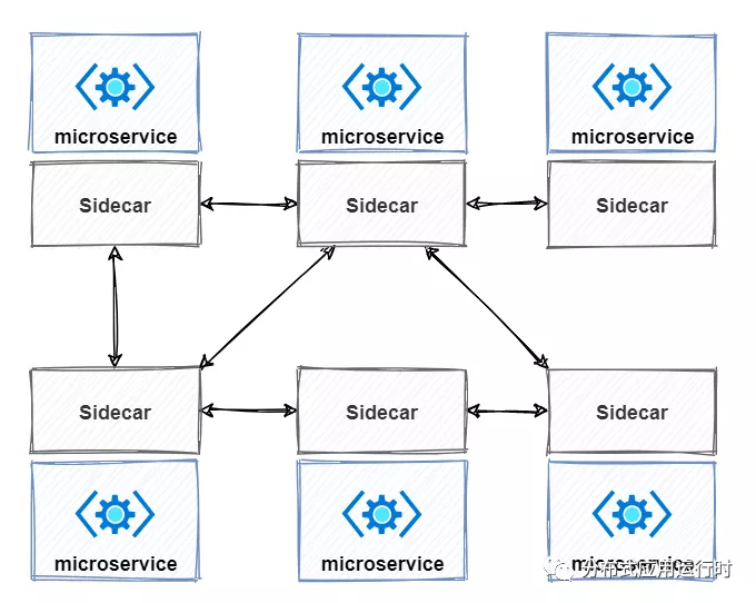 Sidecar 与 Microservice 搭配关系图