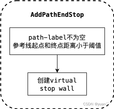 【Apollo学习笔记】——规划模块TASK之RULE_BASED_STOP_DECIDER