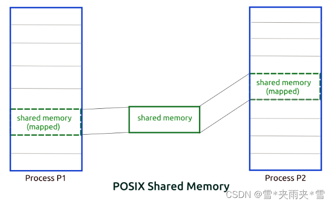 linux共享内存的使用