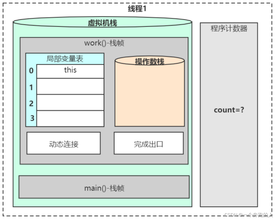 虚拟机栈