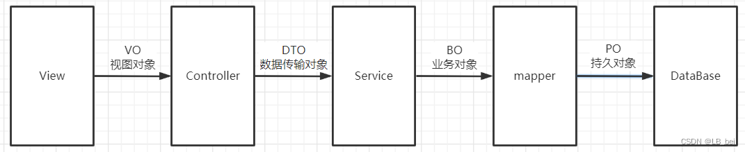 ④数据封装对象(Vo、Bo、Po..)+MySQL视图