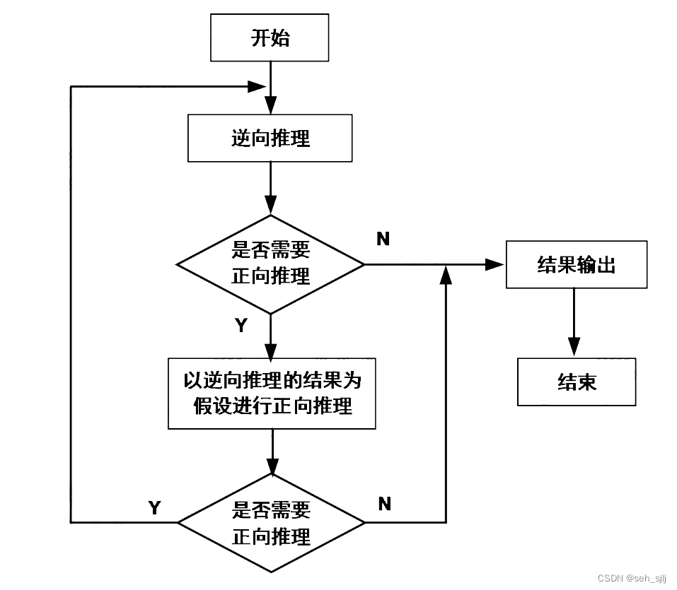 先逆向后正向