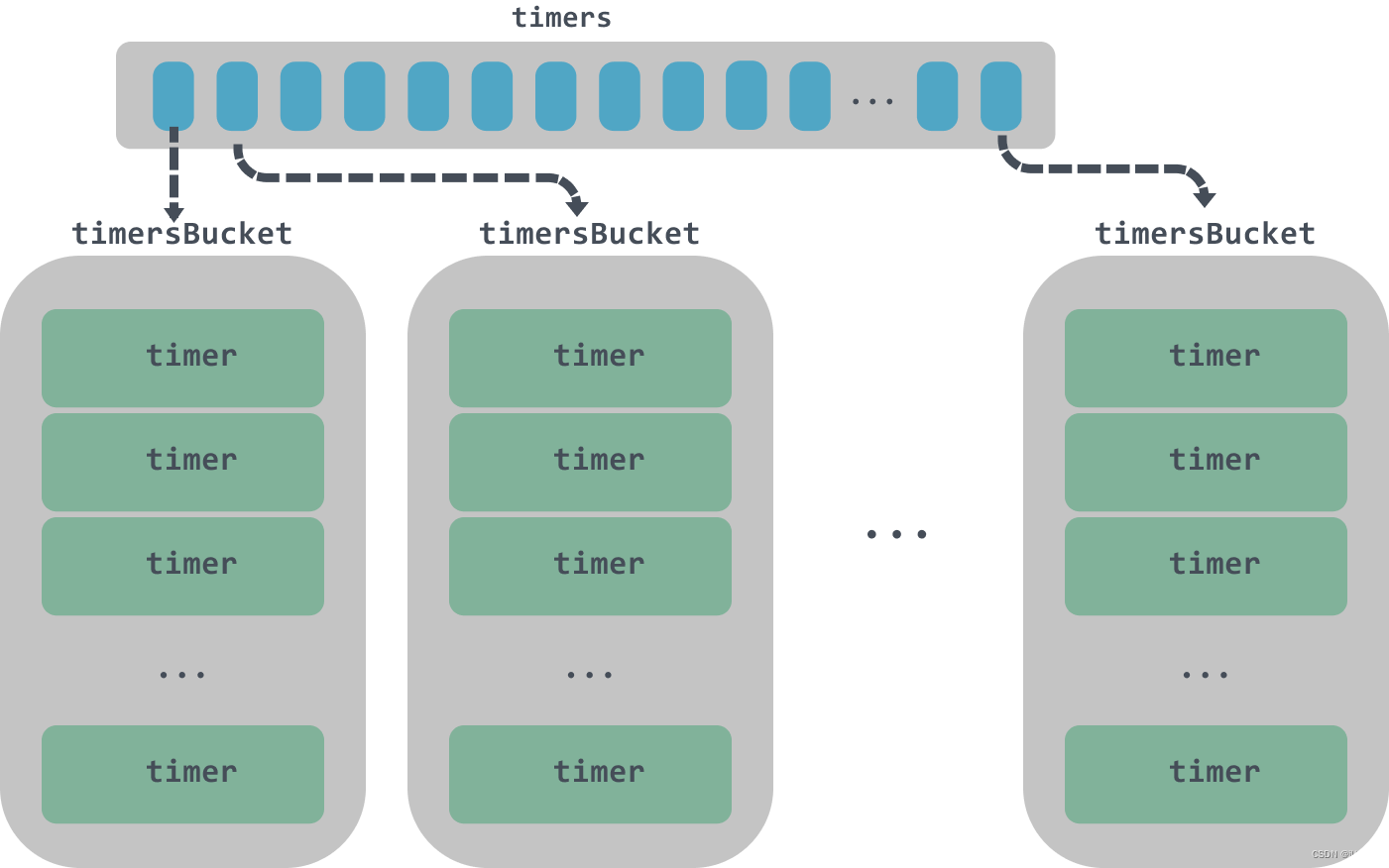 golang timer Programmer Sought
