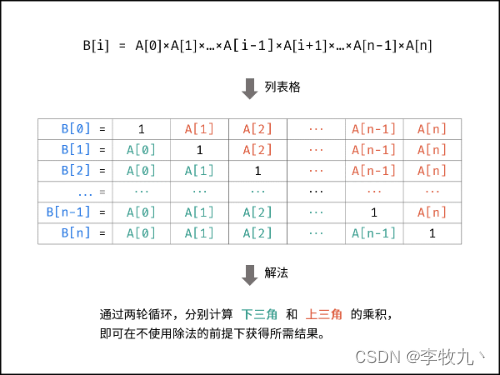 从零学算法（LCR 191）