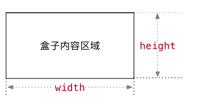 盒子宽度和高度