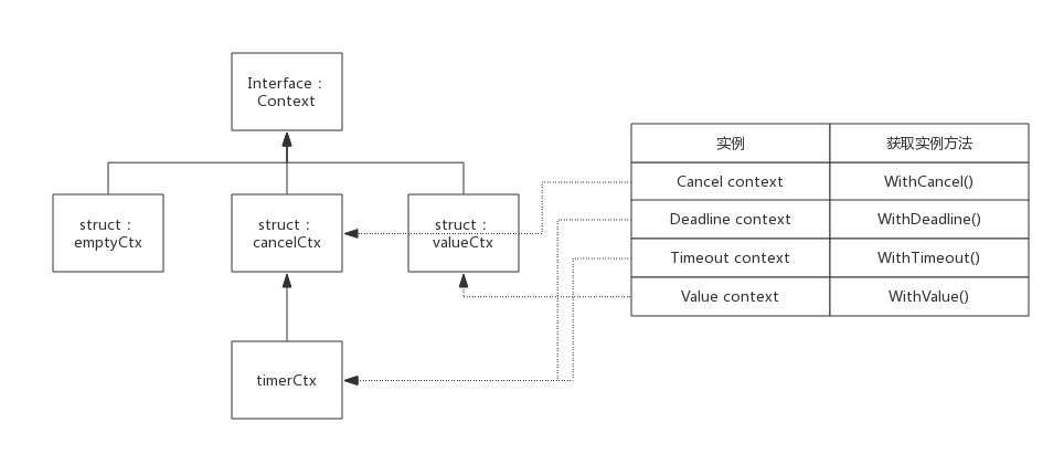 Go context.Context的学习